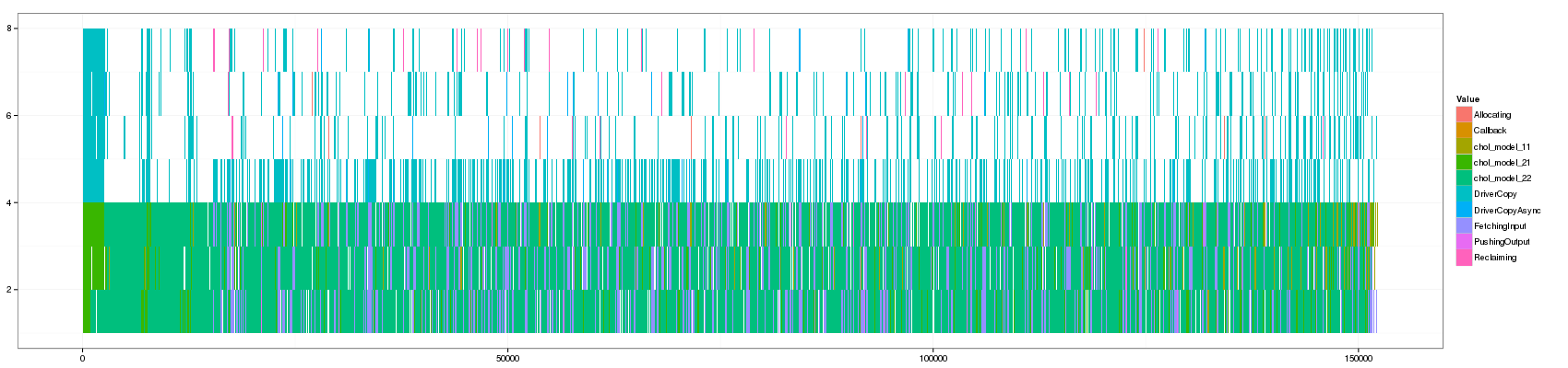 Gantt Chart Ggplot2