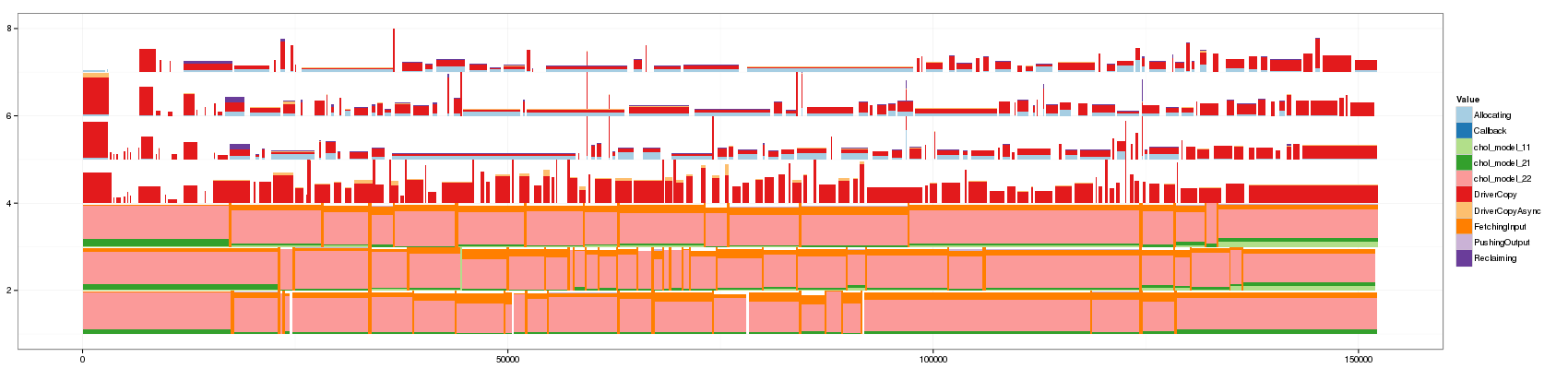 Gantt Chart Ggplot2